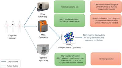State-of-the-art cytometry in the search of novel biomarkers in digestive cancers